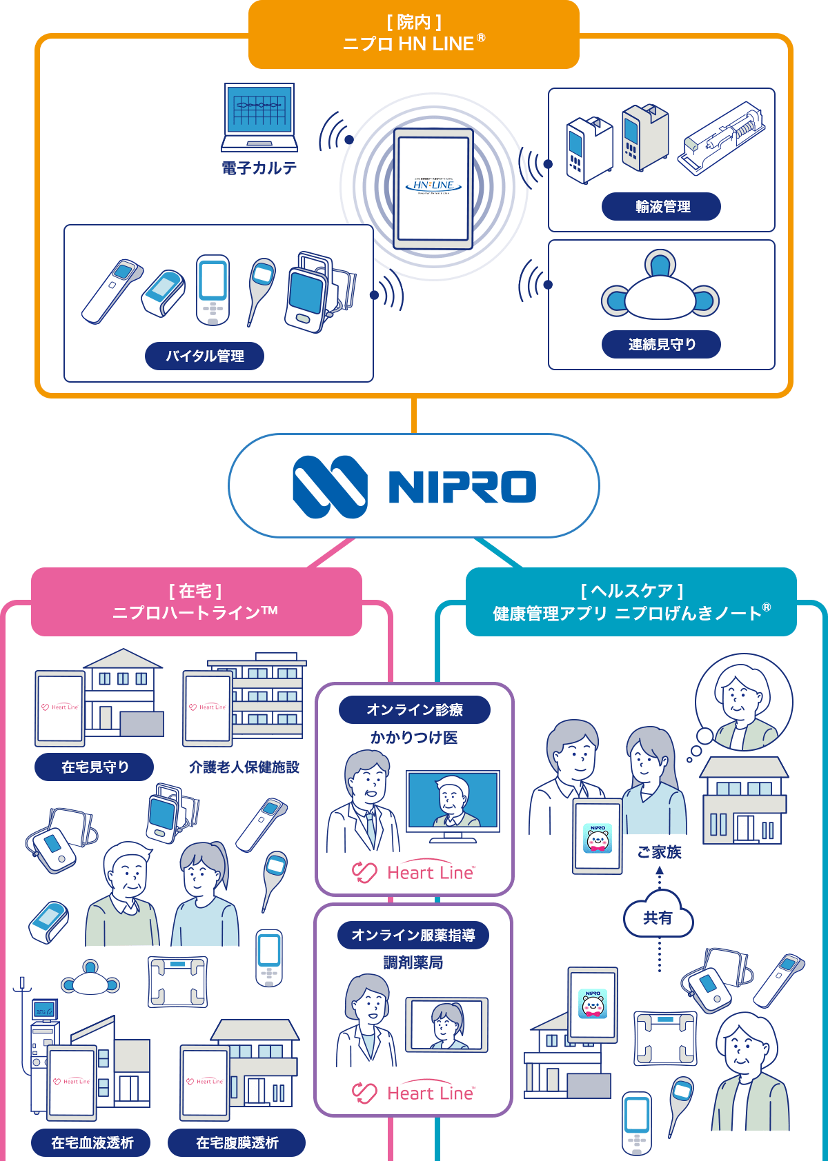 院内：「ニプロ HN LINE®」電子カルテ・バイタル管理・輸液管理・連続見守り
在宅：「ニプロハートライン™」在宅見守り・介護老人保健施設・在宅血液透析・在宅腹膜透析
ヘルスケア：「健康管理アプリ　ニプロげんきノート®」
かかりつけ医によるオンライン診療
調剤薬局によるオンライン服薬指導