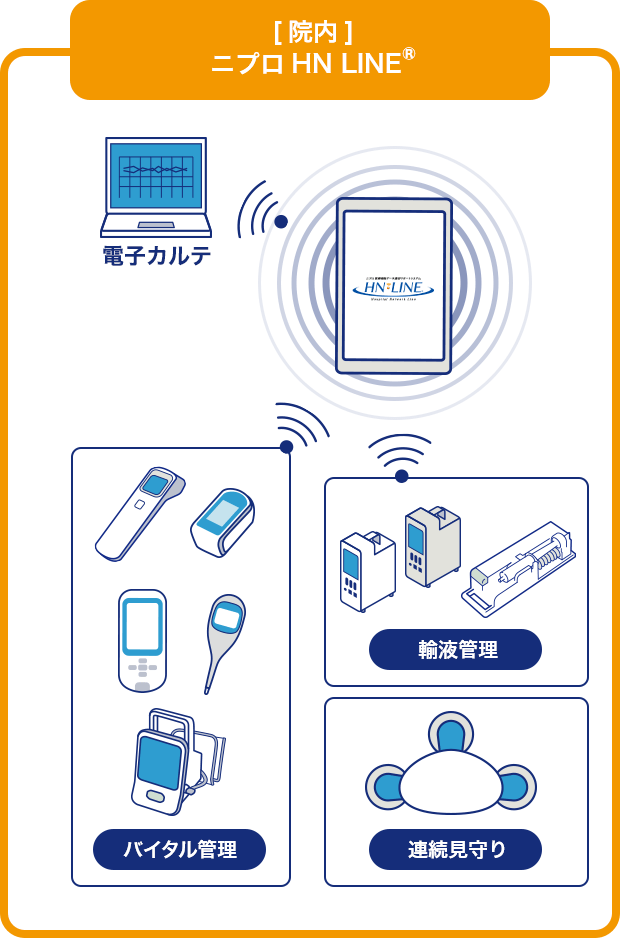 院内：「ニプロ HN LINE®」電子カルテ・バイタル管理・輸液管理・連続見守り