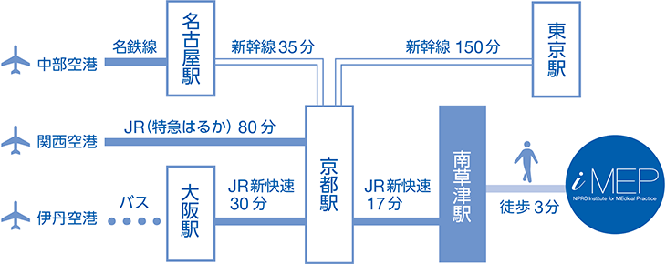 「南草津駅」より徒歩3分