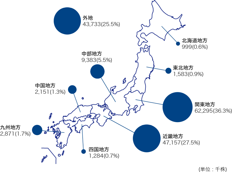 分布図