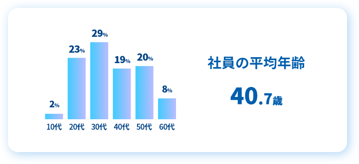 社員の平均年齢