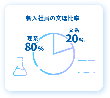 新入社員の文理比率