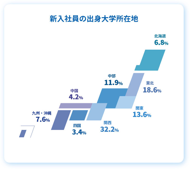 新入社員の出身大学所在地