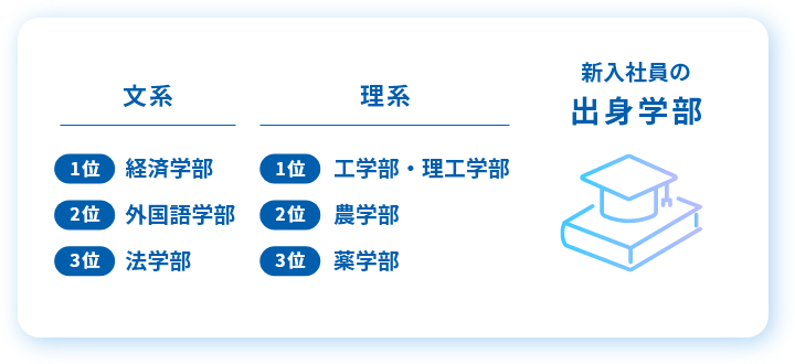 新入社員の出身学部