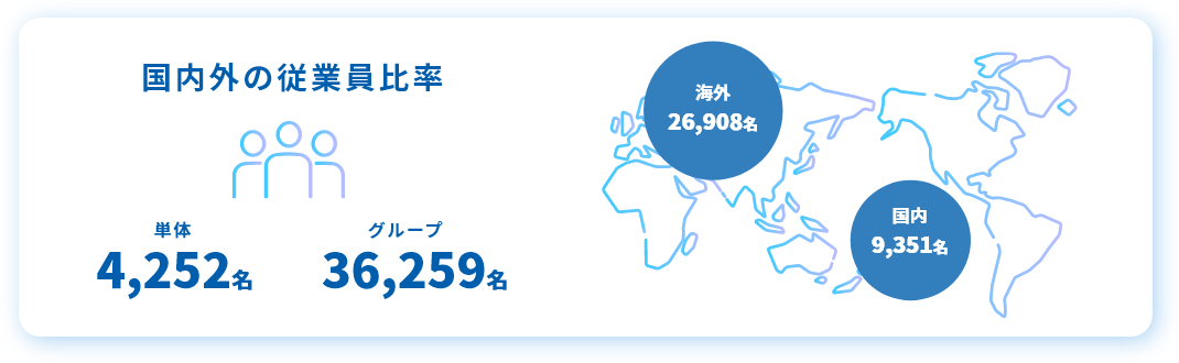 国内外の従業員比率