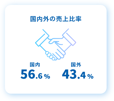 国内外の売上比率